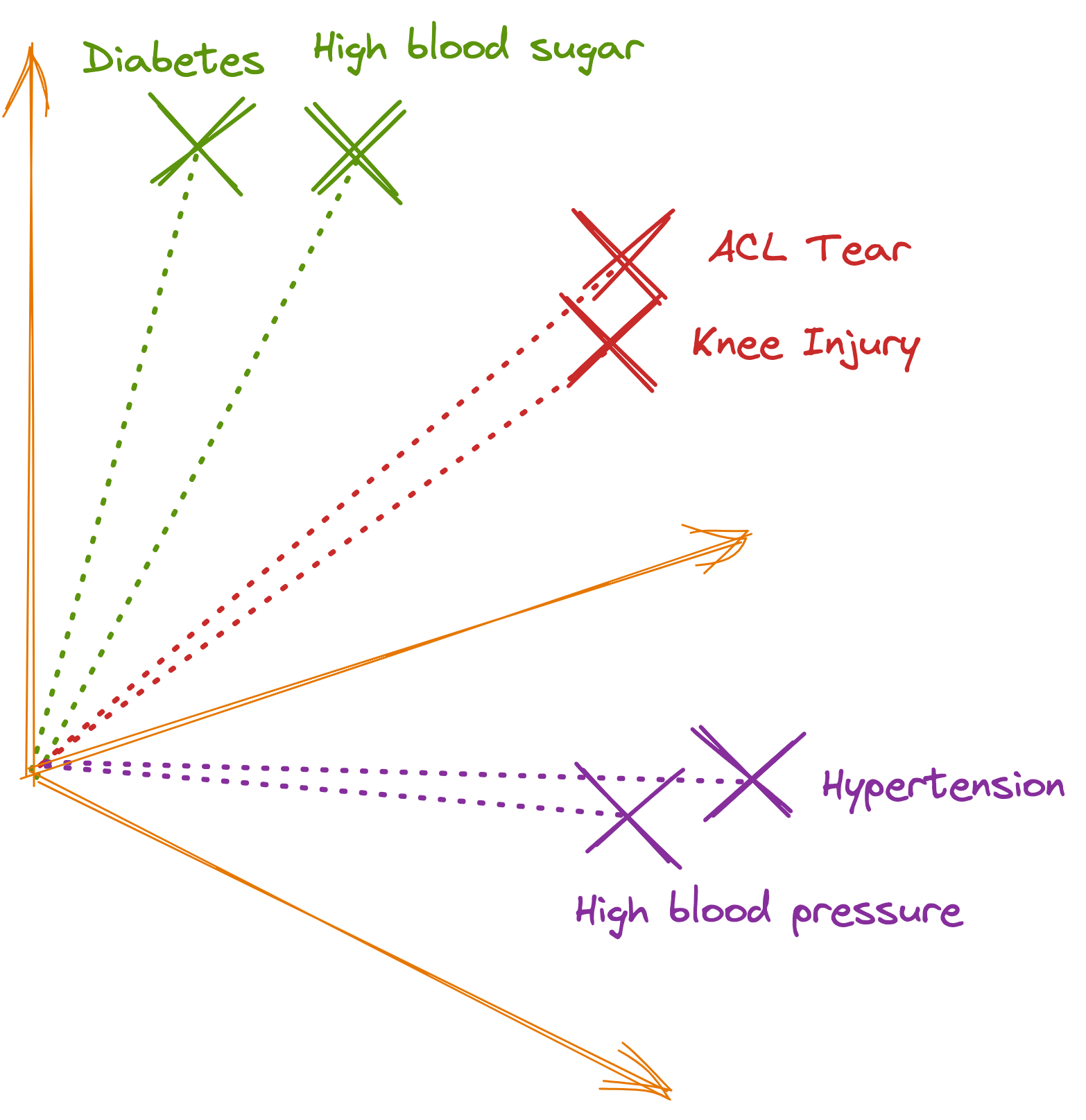 Vector Embedding in 3D