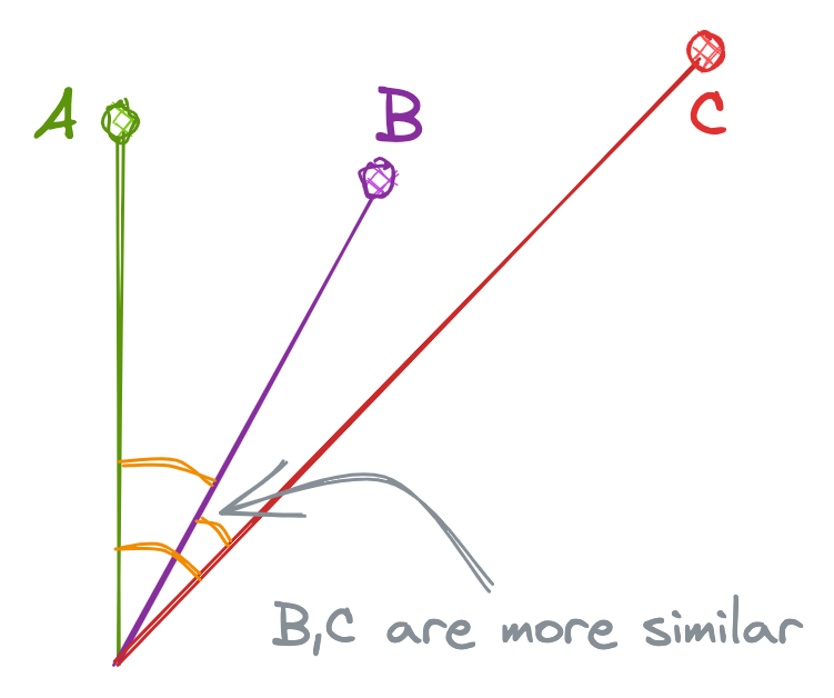Cosine Similarity