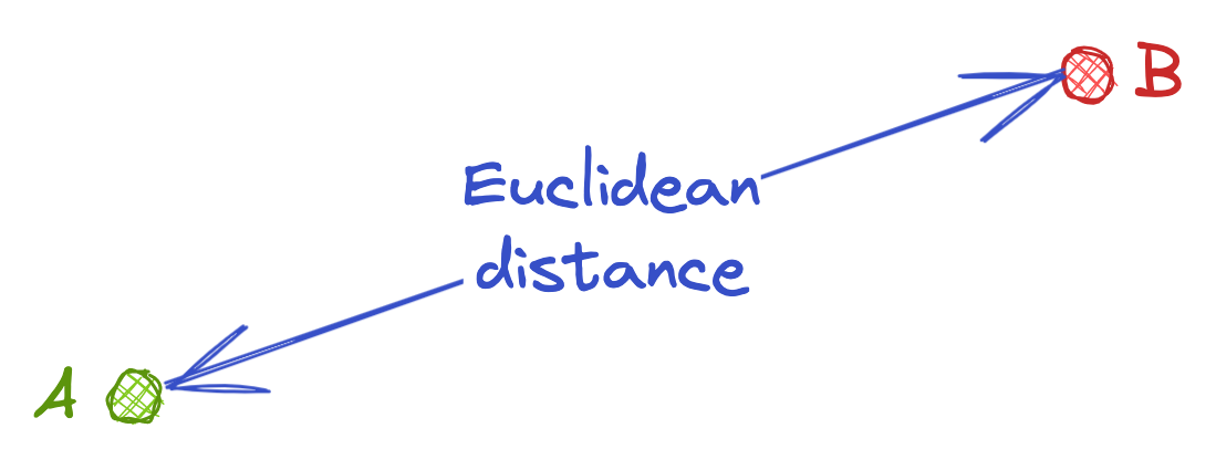 Euclidean Distance