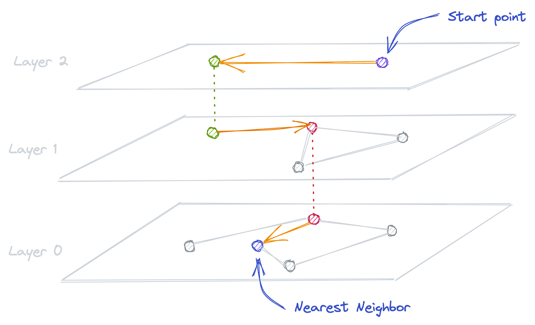 Hierarchical Navigable Small World graph