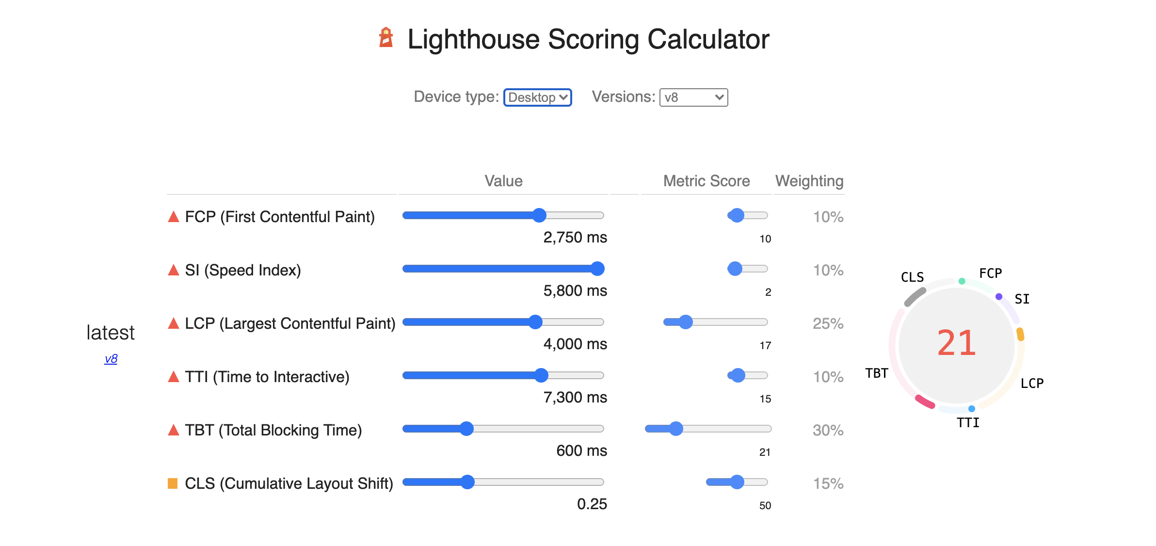 Lighthouse Scoring Details