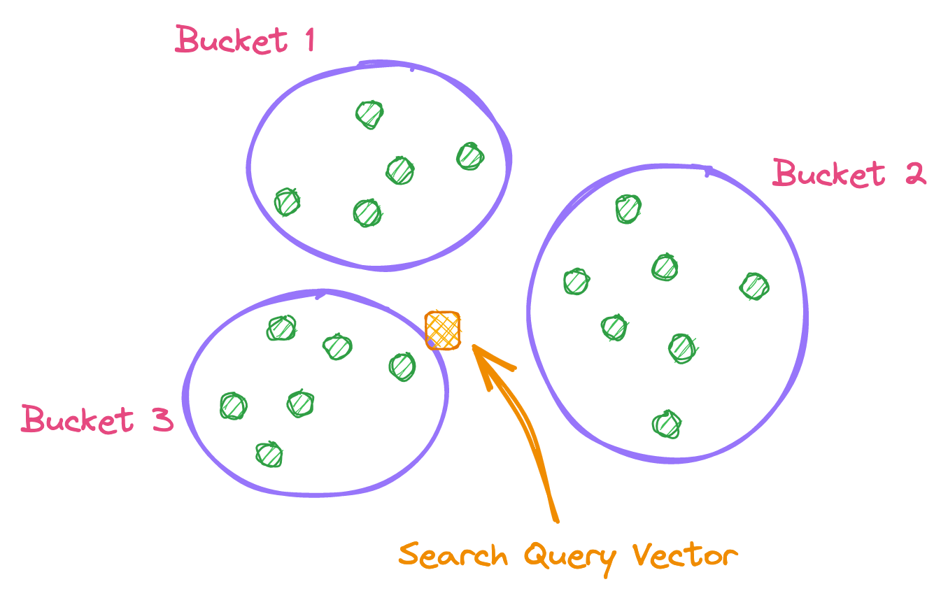 Locality Sensitive Hashing