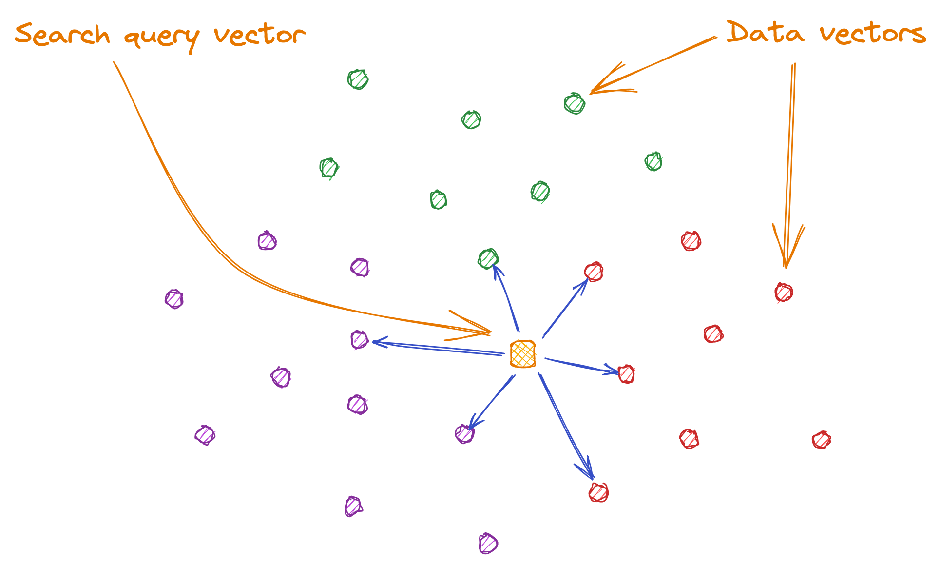 Query Vector Representation in 2D