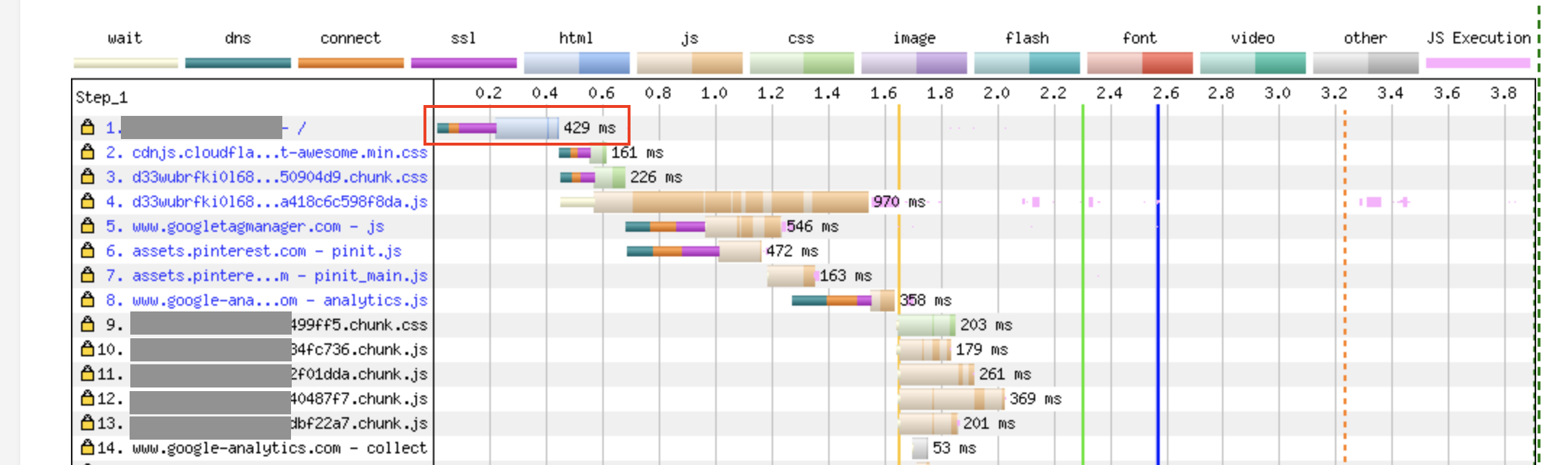 Waterfall view for resource loading